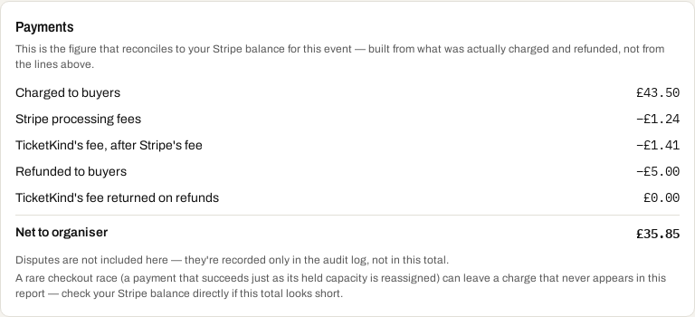 The sales report for Quiz Night, with tickets, add-ons, donations, Payments and sales-by-source figures.